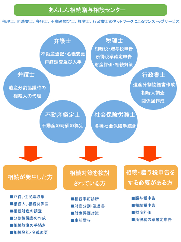 あんしん相続贈与相談センターとは?
