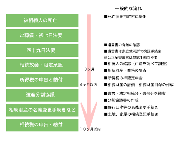 相続手続き・相続税申告の流れ