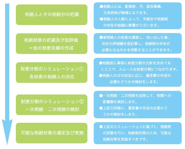 相続事前調査