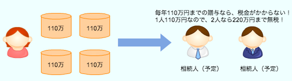贈与税の基礎控除を利用しましょう
