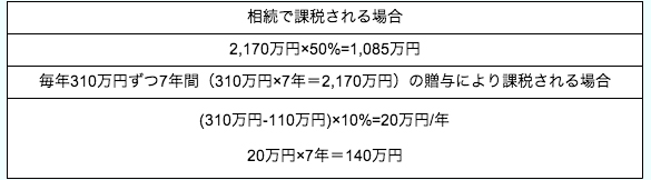 毎年基礎控除の110万円では、贈与しきれない場合には