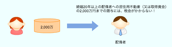 贈与税の配偶者控除の利用をしましょう
