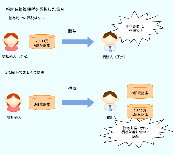 相続時精算課税制度を利用しましょう