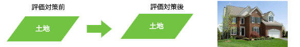 不動産の評価対策