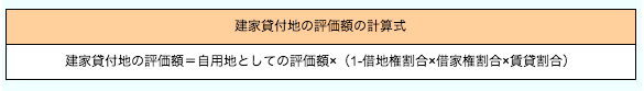 貸家建付地とする