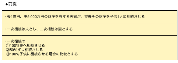 一次相続・二次相続シミュレーションによる相続税試算