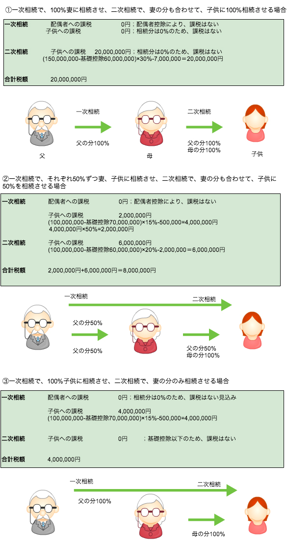 一次相続・二次相続シミュレーションによる相続税試算