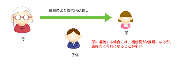 世代飛び越し相続による相続税試算