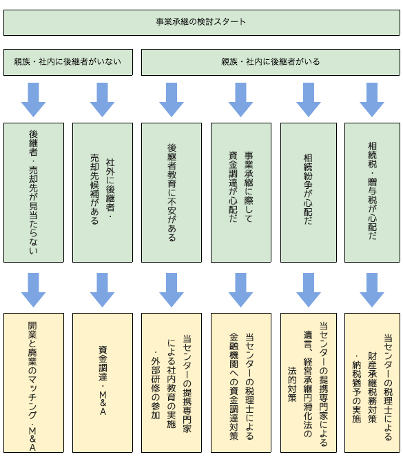 事業継承対策の検討