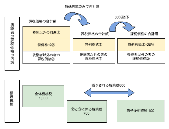 猶予される相続税額