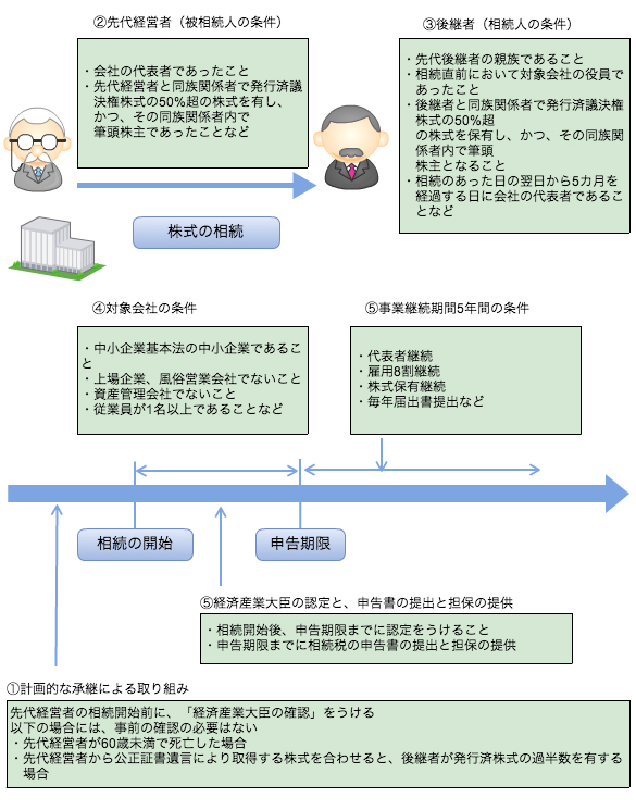 適用できる条件