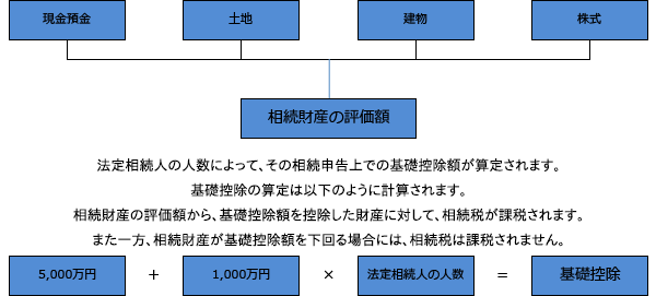 相続財産の把握・財産の仮評価