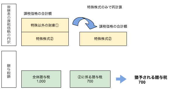 猶予される相続税額