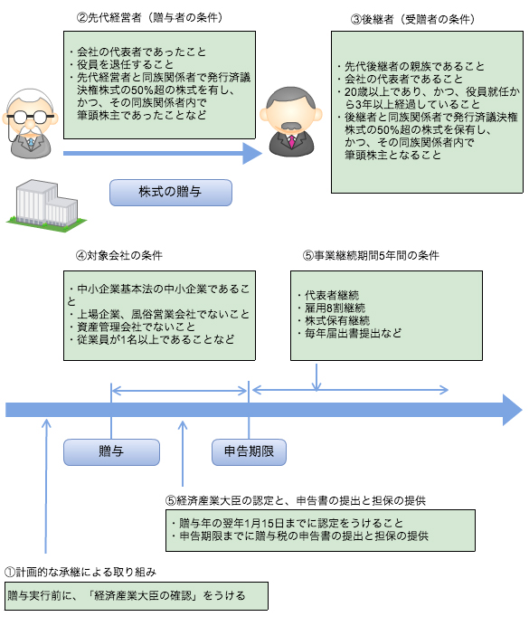 適用できる条件