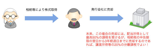 猶予税額の免除