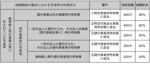 小規模宅地等の特例の概要