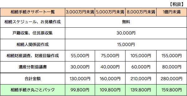 相続手続きサポートプラン料金表