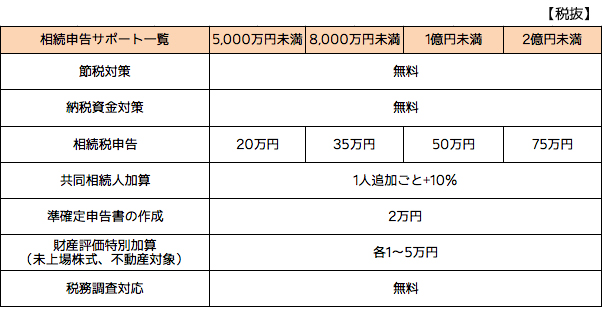 相続税申告サポートプラン料金表