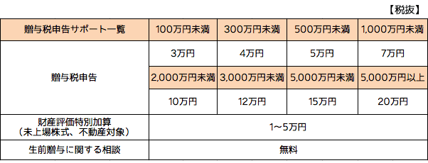贈与税申告サポートプラン料金表