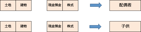 法定相続分で相続させる