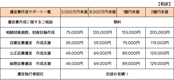 遺言書作成サポートプラン料金表