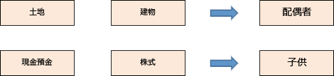 財産ごとに相続させる