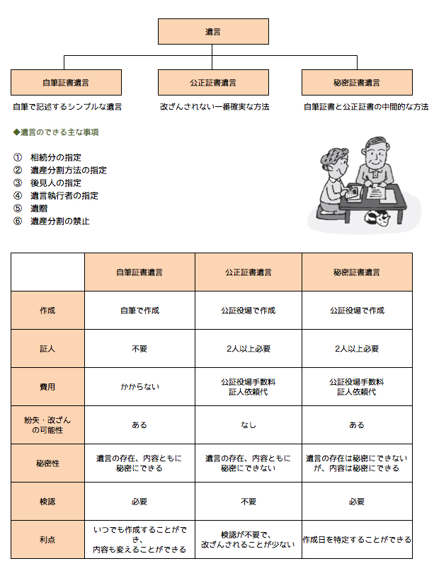 遺言の種類